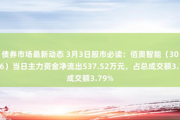 债券市场最新动态 3月3日股市必读：佰奥智能（300836）当日主力资金净流出537.52万元，占总成交额3.79%