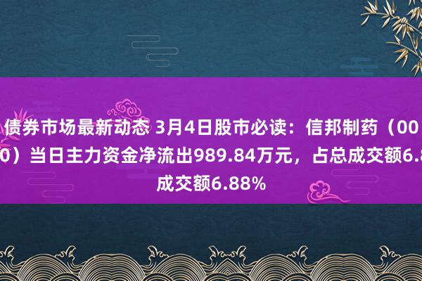 债券市场最新动态 3月4日股市必读：信邦制药（002390）当日主力资金净流出989.84万元，占总成交额6.88%